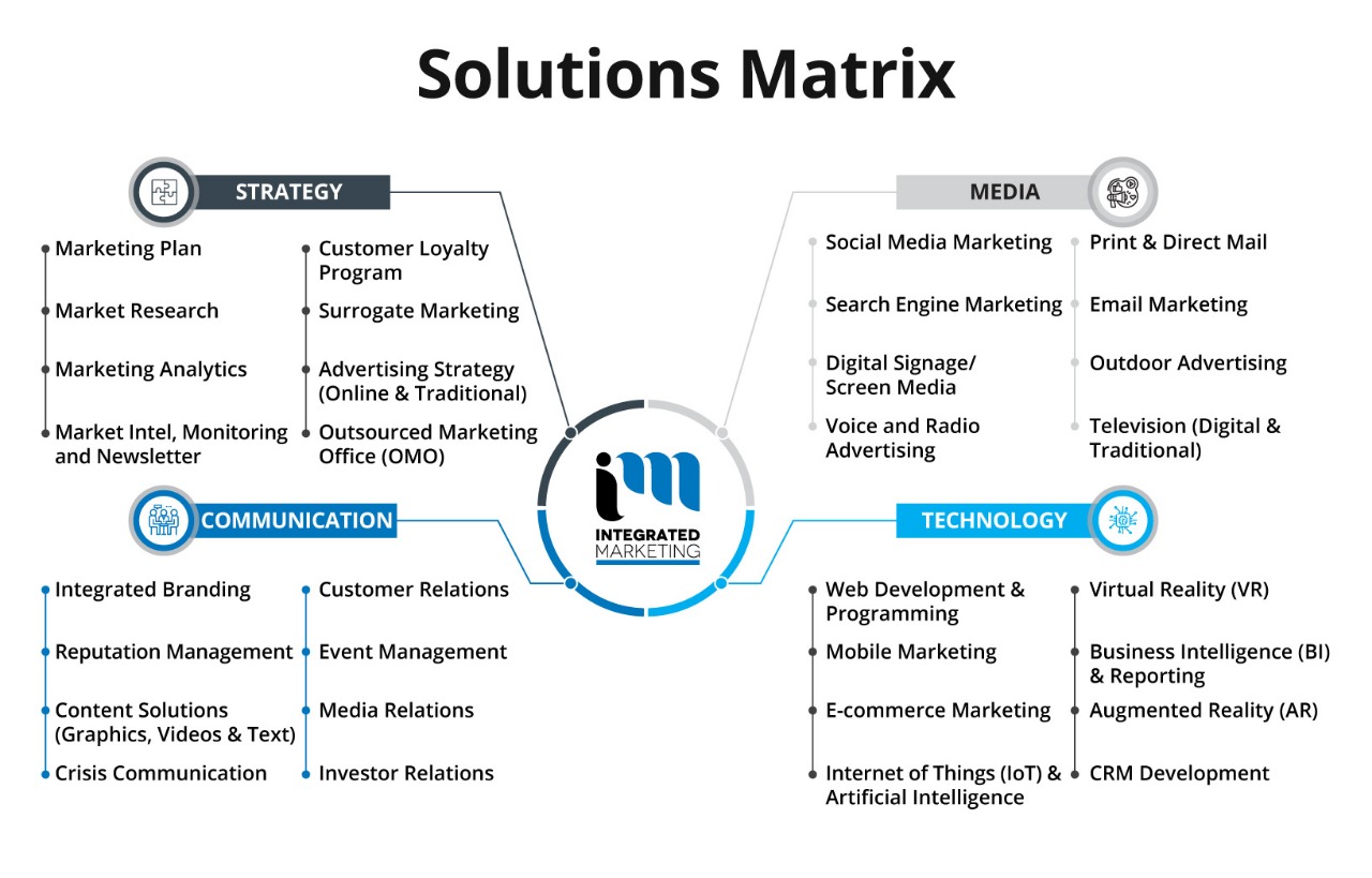 Best Marketing Agency Halifax, Digital Marketing Agency Halifax, Integrated Marketing Solutions Matrix