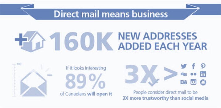 Best Direct Mail Marketing Agency in Halifax