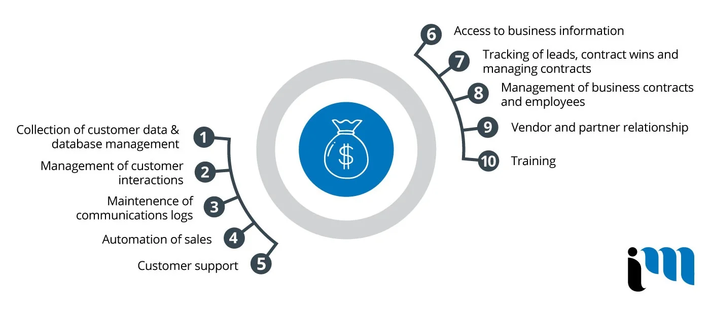 CRM Development Halifax