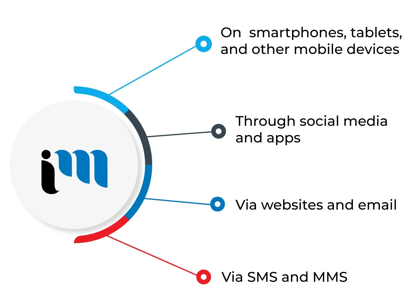 Best Marketing Agency Haifax Mobile Marketing